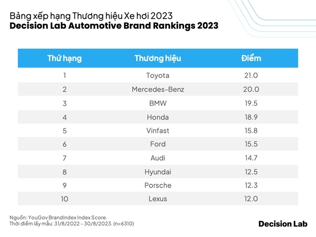 Toyota leads VN’s first-ever automotive brand ranking